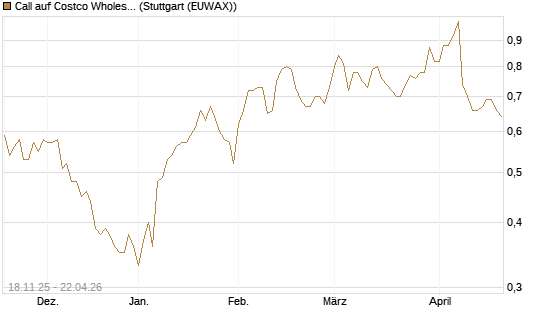 Call auf Costco Wholesale [Morgan Stanley & Co. Int. plc] Chart