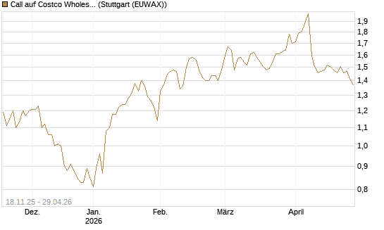 Call auf Costco Wholesale [Morgan Stanley & Co. Int. plc] Chart