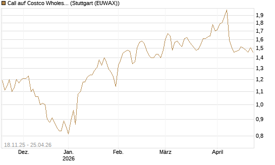 Call auf Costco Wholesale [Morgan Stanley & Co. Int. plc] Chart