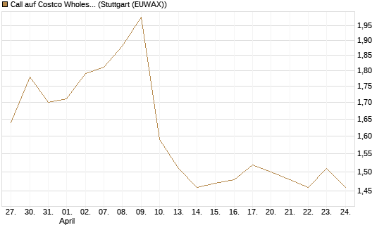 Call auf Costco Wholesale [Morgan Stanley & Co. Int. plc] Chart