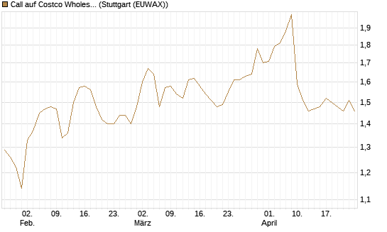Call auf Costco Wholesale [Morgan Stanley & Co. Int. plc] Chart