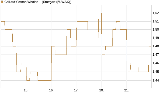 Call auf Costco Wholesale [Morgan Stanley & Co. Int. plc] Chart