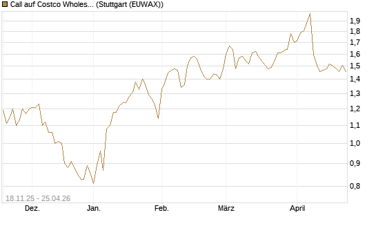 Call auf Costco Wholesale [Morgan Stanley & Co. Int. plc] Chart