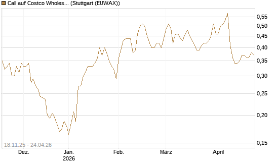 Call auf Costco Wholesale [Morgan Stanley & Co. Int. plc] Chart
