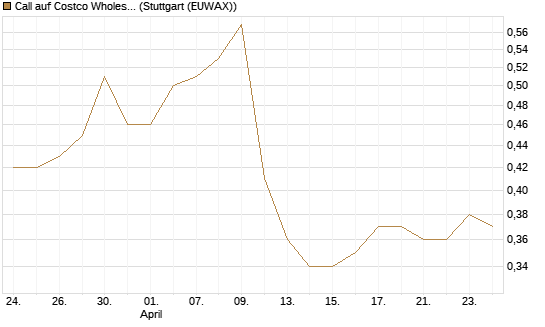 Call auf Costco Wholesale [Morgan Stanley & Co. Int. plc] Chart