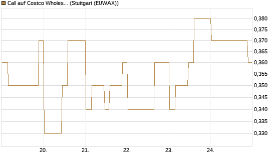 Call auf Costco Wholesale [Morgan Stanley & Co. Int. plc] Chart