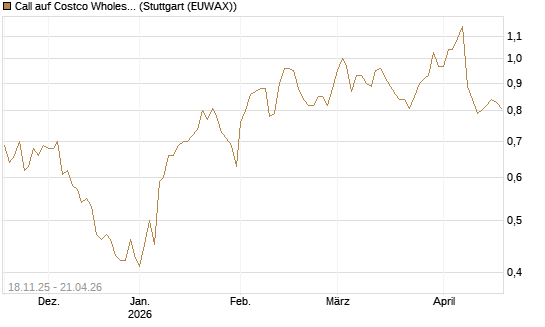 Call auf Costco Wholesale [Morgan Stanley & Co. Int. plc] Chart