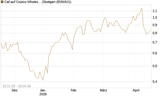 Call auf Costco Wholesale [Morgan Stanley & Co. Int. plc] Chart
