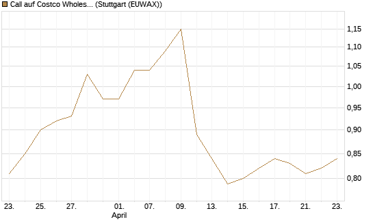 Call auf Costco Wholesale [Morgan Stanley & Co. Int. plc] Chart