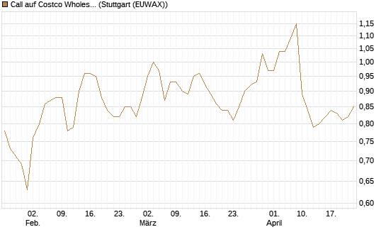 Call auf Costco Wholesale [Morgan Stanley & Co. Int. plc] Chart