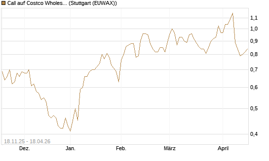 Call auf Costco Wholesale [Morgan Stanley & Co. Int. plc] Chart
