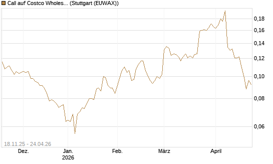 Call auf Costco Wholesale [Morgan Stanley & Co. Int. plc] Chart