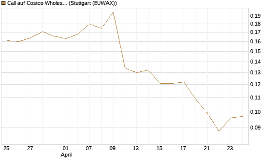 Call auf Costco Wholesale [Morgan Stanley & Co. Int. plc] Chart