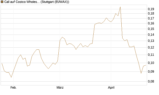Call auf Costco Wholesale [Morgan Stanley & Co. Int. plc] Chart