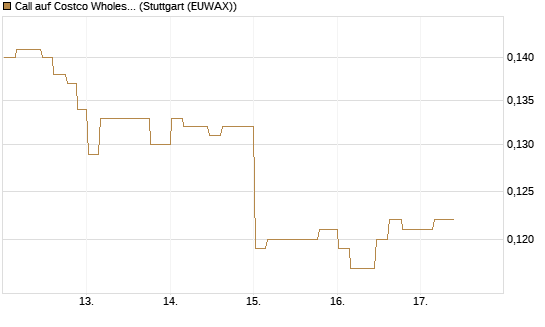 Call auf Costco Wholesale [Morgan Stanley & Co. Int. plc] Chart
