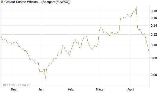 Call auf Costco Wholesale [Morgan Stanley & Co. Int. plc] Chart