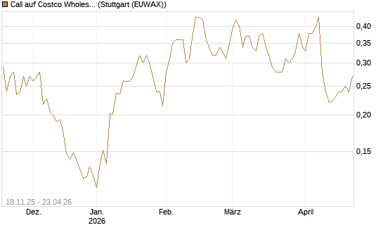 Call auf Costco Wholesale [Morgan Stanley & Co. Int. plc] Chart