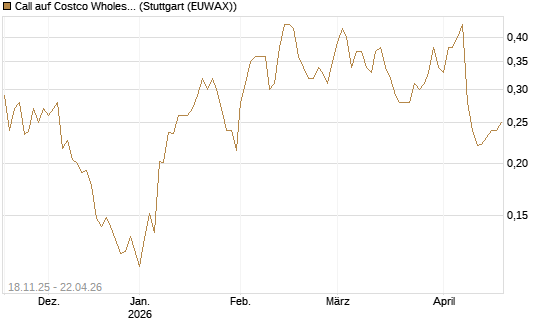 Call auf Costco Wholesale [Morgan Stanley & Co. Int. plc] Chart