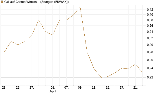 Call auf Costco Wholesale [Morgan Stanley & Co. Int. plc] Chart
