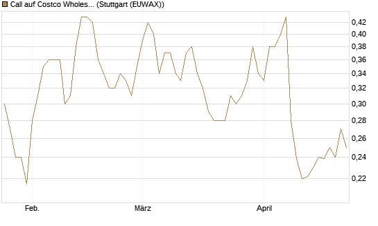 Call auf Costco Wholesale [Morgan Stanley & Co. Int. plc] Chart