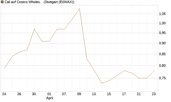 Call auf Costco Wholesale [Morgan Stanley & Co. Int. plc] Chart