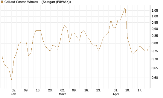 Call auf Costco Wholesale [Morgan Stanley & Co. Int. plc] Chart