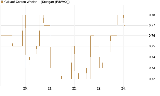 Call auf Costco Wholesale [Morgan Stanley & Co. Int. plc] Chart