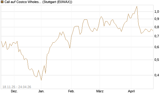 Call auf Costco Wholesale [Morgan Stanley & Co. Int. plc] Chart