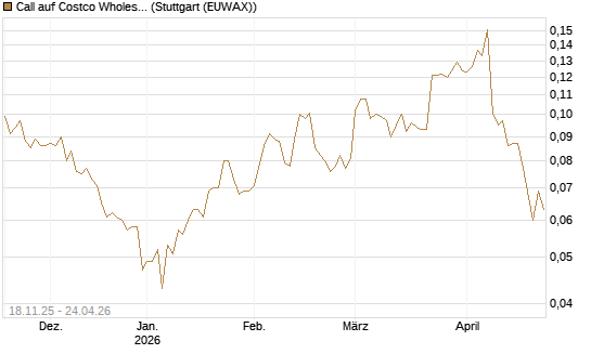 Call auf Costco Wholesale [Morgan Stanley & Co. Int. plc] Chart