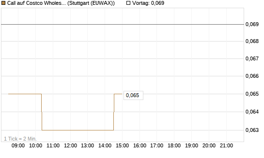 Call auf Costco Wholesale [Morgan Stanley & Co. Int. plc] Chart