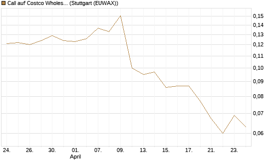 Call auf Costco Wholesale [Morgan Stanley & Co. Int. plc] Chart
