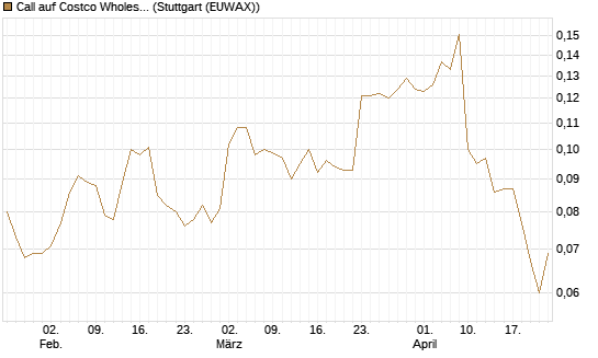 Call auf Costco Wholesale [Morgan Stanley & Co. Int. plc] Chart