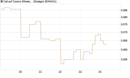 Call auf Costco Wholesale [Morgan Stanley & Co. Int. plc] Chart