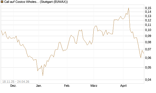 Call auf Costco Wholesale [Morgan Stanley & Co. Int. plc] Chart