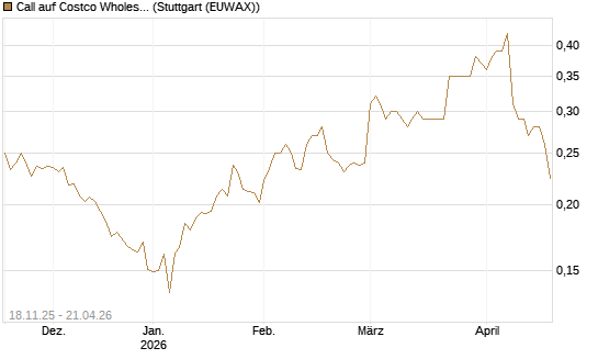 Call auf Costco Wholesale [Morgan Stanley & Co. Int. plc] Chart