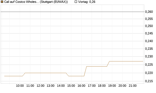 Call auf Costco Wholesale [Morgan Stanley & Co. Int. plc] Chart