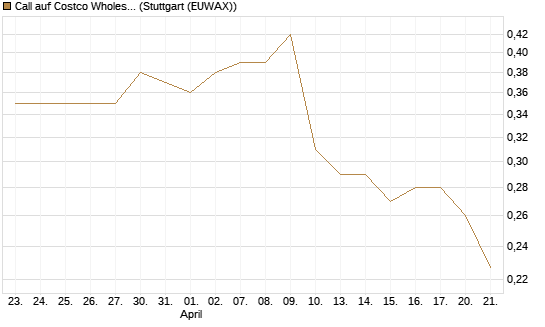 Call auf Costco Wholesale [Morgan Stanley & Co. Int. plc] Chart
