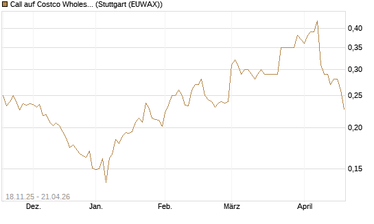 Call auf Costco Wholesale [Morgan Stanley & Co. Int. plc] Chart