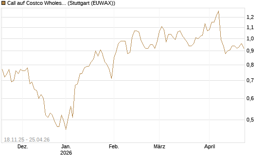 Call auf Costco Wholesale [Morgan Stanley & Co. Int. plc] Chart