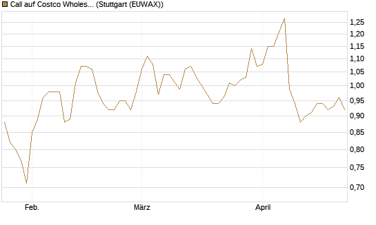 Call auf Costco Wholesale [Morgan Stanley & Co. Int. plc] Chart