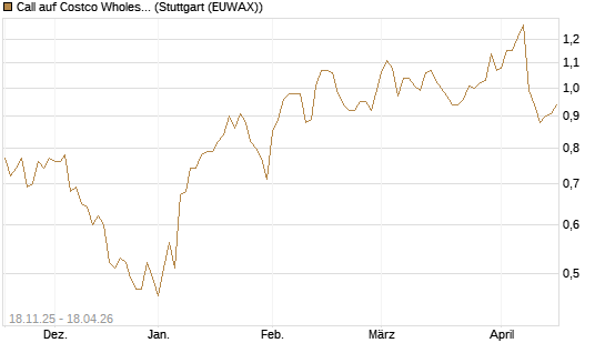 Call auf Costco Wholesale [Morgan Stanley & Co. Int. plc] Chart