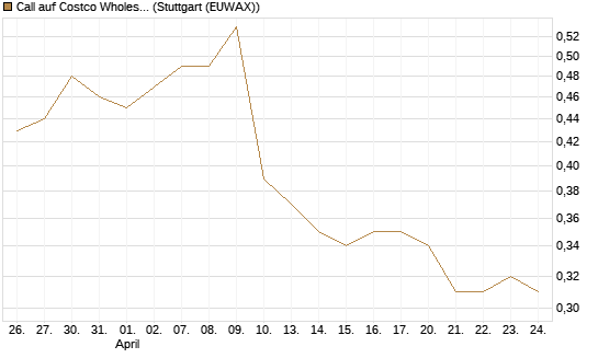 Call auf Costco Wholesale [Morgan Stanley & Co. Int. plc] Chart