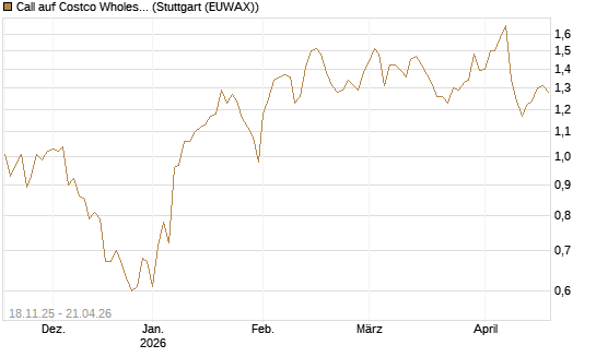 Call auf Costco Wholesale [Morgan Stanley & Co. Int. plc] Chart
