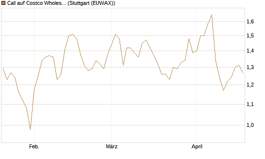 Call auf Costco Wholesale [Morgan Stanley & Co. Int. plc] Chart