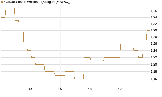 Call auf Costco Wholesale [Morgan Stanley & Co. Int. plc] Chart