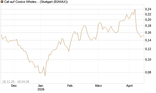 Call auf Costco Wholesale [Morgan Stanley & Co. Int. plc] Chart