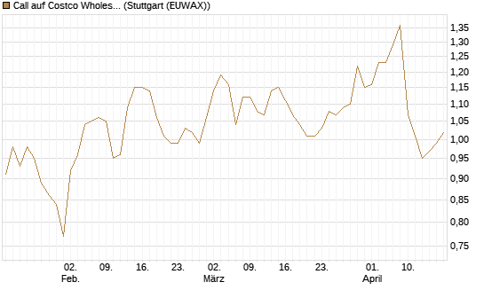 Call auf Costco Wholesale [Morgan Stanley & Co. Int. plc] Chart