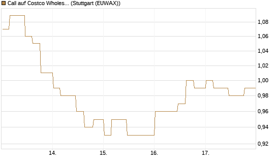 Call auf Costco Wholesale [Morgan Stanley & Co. Int. plc] Chart