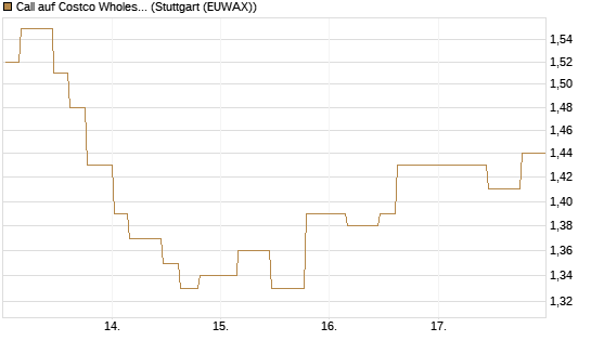 Call auf Costco Wholesale [Morgan Stanley & Co. Int. plc] Chart