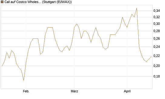 Call auf Costco Wholesale [Morgan Stanley & Co. Int. plc] Chart